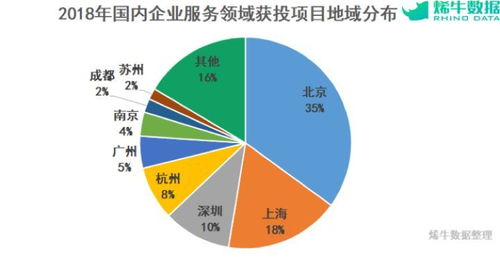 烯牛數據年度盤點 2018年企業服務行業投融資——融資減速，資金向頭部集中