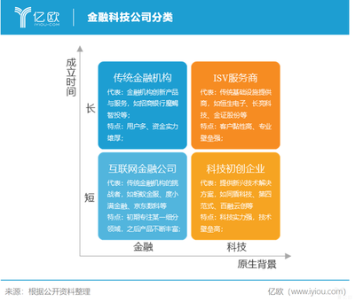 金融科技市場(chǎng) 萬億藍(lán)海，企業(yè)服務(wù)新引擎